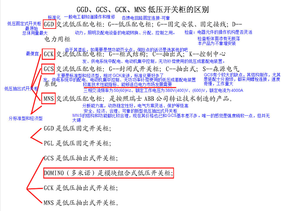 GGD/GCK/GCS/MNS開關(guān)柜知識(shí)補(bǔ)充